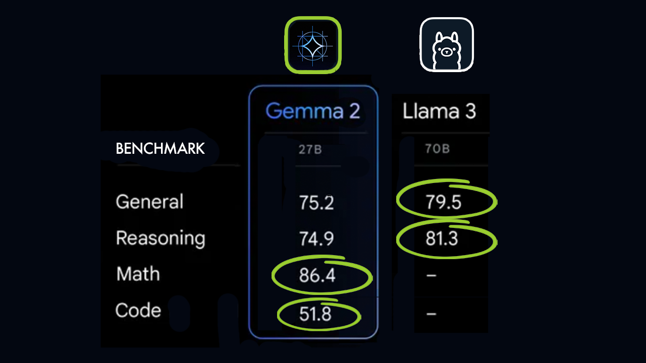 Gemma 2 vs Llama 3